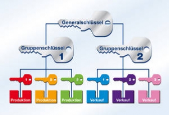 Generalschliessanlage