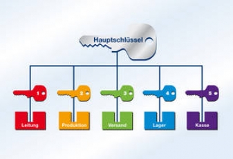 Hauptschliessanlage